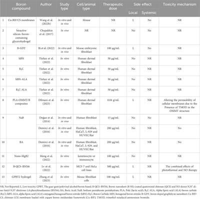 Boron in wound healing: a comprehensive investigation of its diverse mechanisms